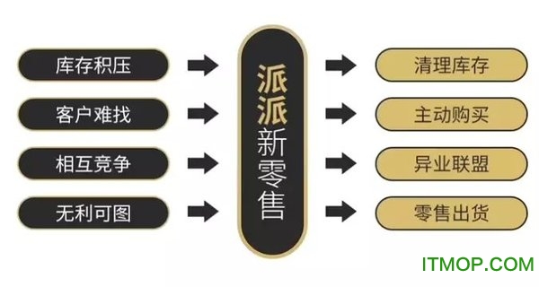 派派新零售图2